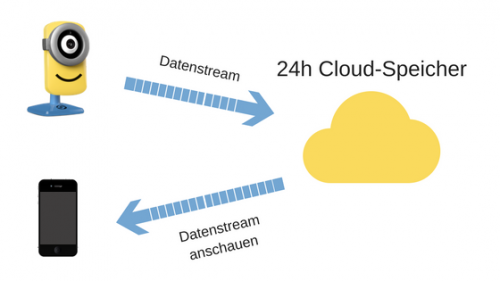 Stuart Cam in der Cloud